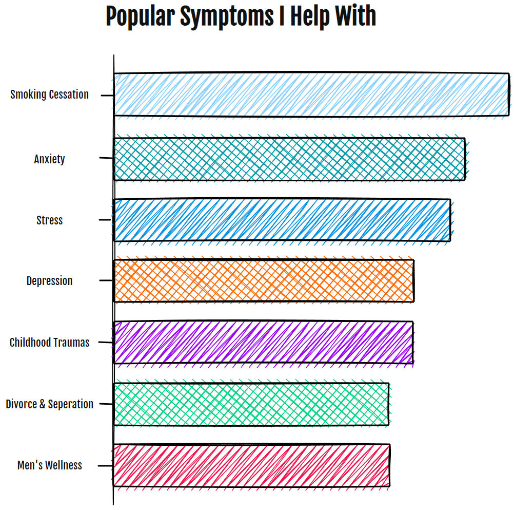 A bar chart displaying popular symptoms helped with through hypnotherapy.